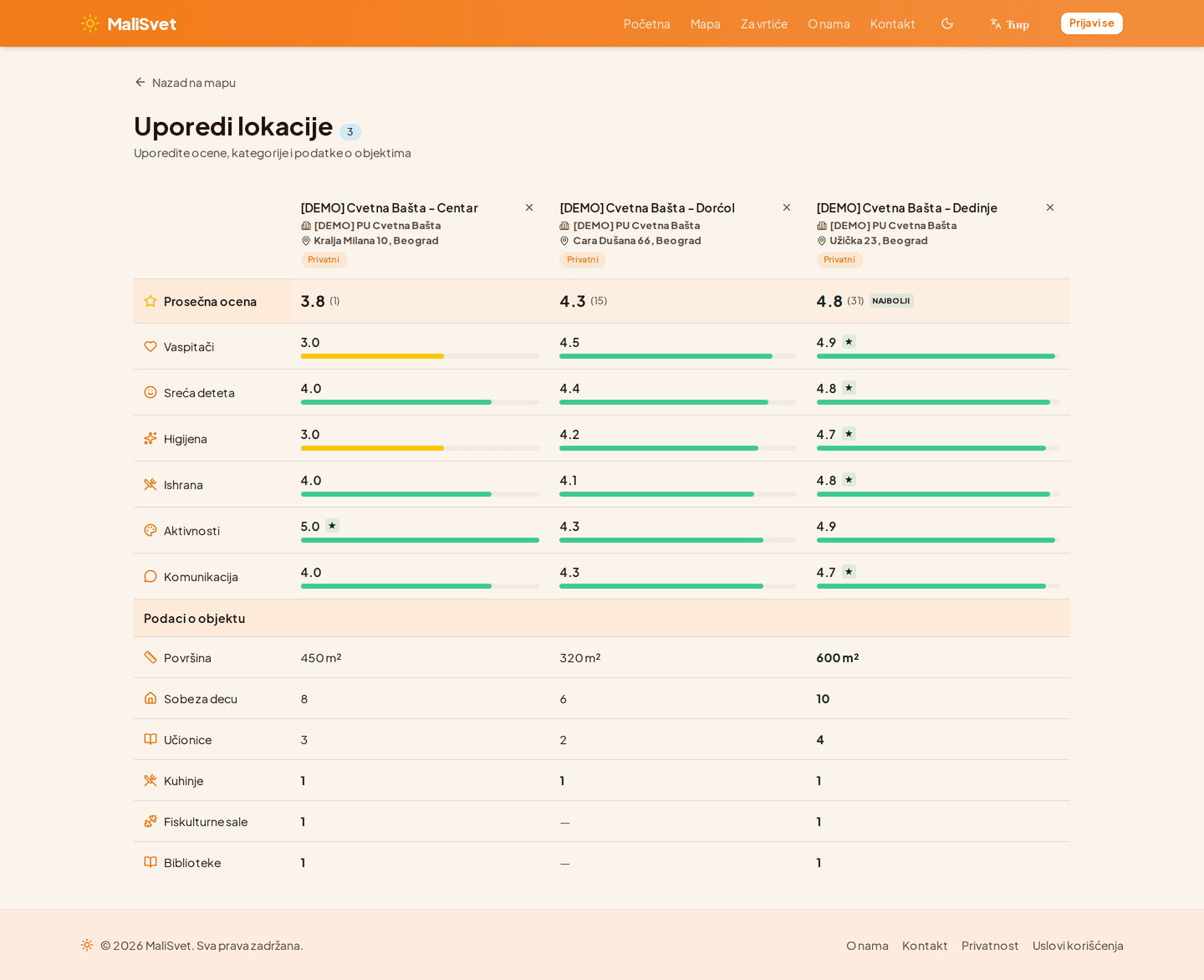 Uporedi lokacije